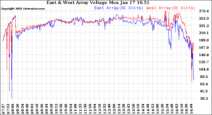 Solar PV/Inverter Performance Photovoltaic Panel Voltage Output