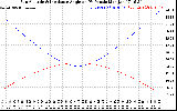 Solar PV/Inverter Performance Sun Altitude Angle & Sun Incidence Angle on PV Panels