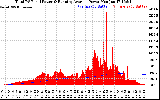 Solar PV/Inverter Performance Total PV Panel & Running Average Power Output