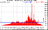 Solar PV/Inverter Performance Total PV Panel Power Output