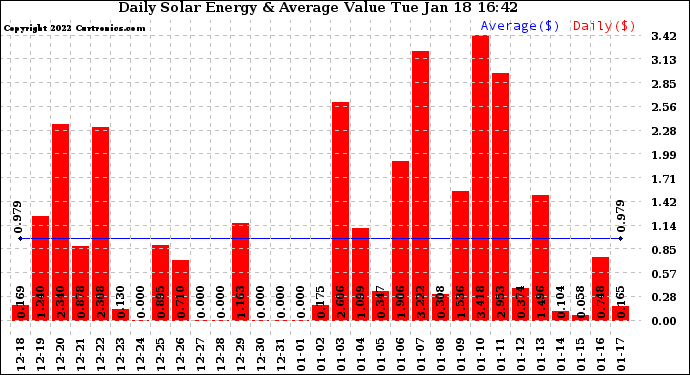 Solar PV/Inverter Performance Daily Solar Energy Production Value