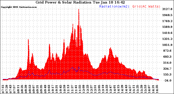 Solar PV/Inverter Performance Grid Power & Solar Radiation