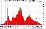 Solar PV/Inverter Performance West Array Actual & Running Average Power Output