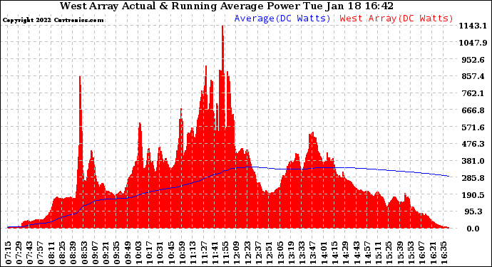 Solar PV/Inverter Performance West Array Actual & Running Average Power Output