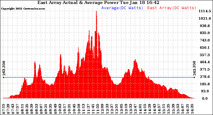 Solar PV/Inverter Performance East Array Actual & Average Power Output