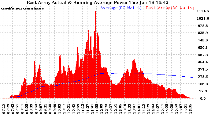 Solar PV/Inverter Performance East Array Actual & Running Average Power Output