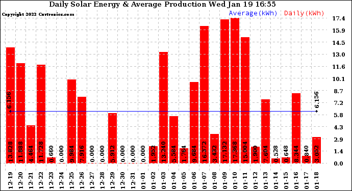 Solar PV/Inverter Performance Daily Solar Energy Production