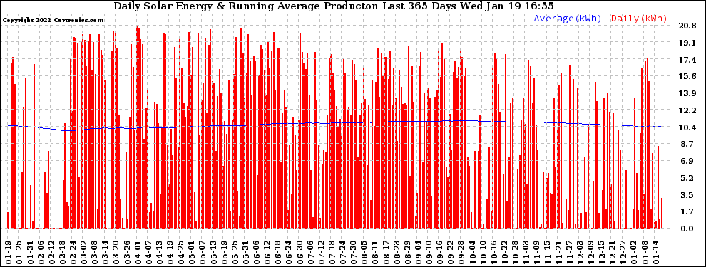 Solar PV/Inverter Performance Daily Solar Energy Production Running Average Last 365 Days