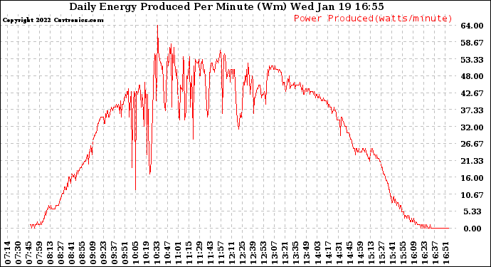 Solar PV/Inverter Performance Daily Energy Production Per Minute