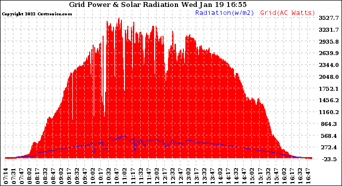 Solar PV/Inverter Performance Grid Power & Solar Radiation