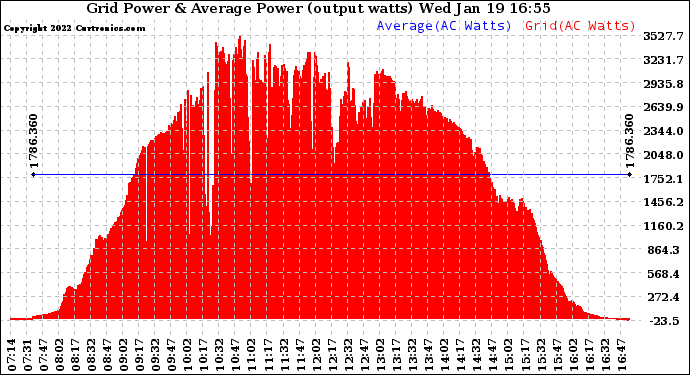 Solar PV/Inverter Performance Inverter Power Output