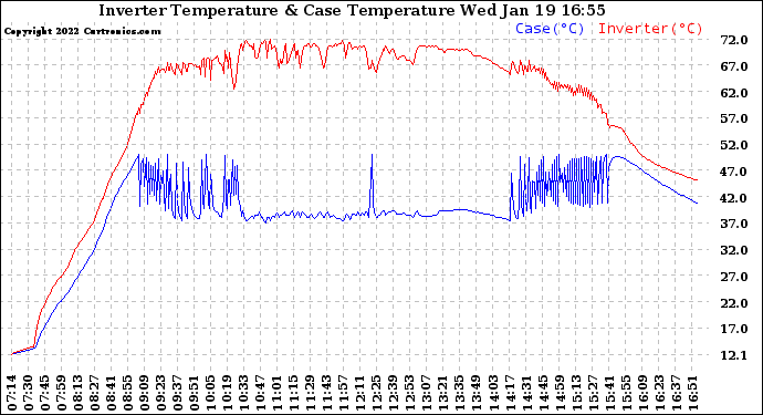 Solar PV/Inverter Performance Inverter Operating Temperature
