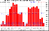 Solar PV/Inverter Performance Monthly Solar Energy Production Running Average