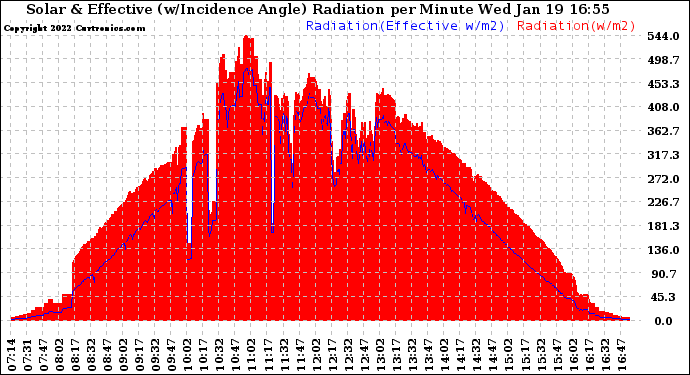 Solar PV/Inverter Performance Solar Radiation & Effective Solar Radiation per Minute