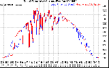 Solar PV/Inverter Performance Photovoltaic Panel Current Output