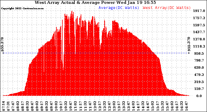 Solar PV/Inverter Performance West Array Actual & Average Power Output