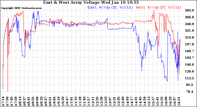 Solar PV/Inverter Performance Photovoltaic Panel Voltage Output