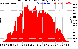 Solar PV/Inverter Performance East Array Actual & Average Power Output