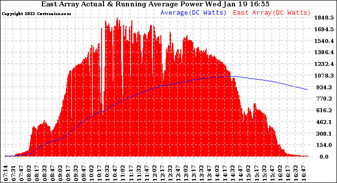 Solar PV/Inverter Performance East Array Actual & Running Average Power Output