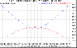 Solar PV/Inverter Performance Sun Altitude Angle & Sun Incidence Angle on PV Panels