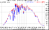 Solar PV/Inverter Performance PV Panel Power Output & Inverter Power Output