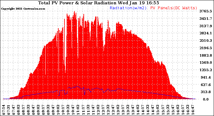 Solar PV/Inverter Performance Total PV Panel Power Output & Solar Radiation