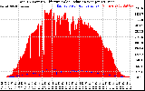 Solar PV/Inverter Performance Total PV Panel Power Output & Effective Solar Radiation