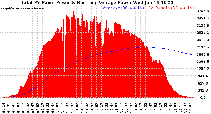 Solar PV/Inverter Performance Total PV Panel & Running Average Power Output