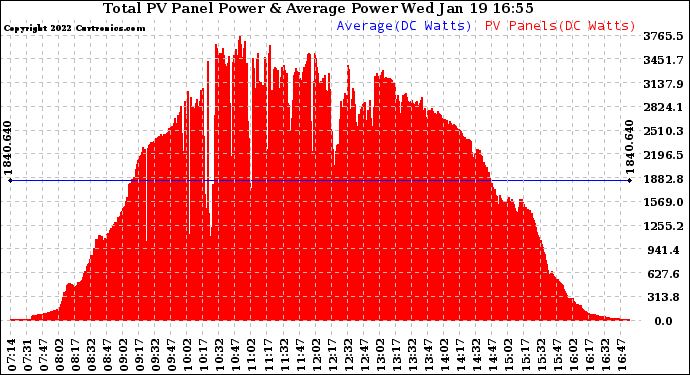 Solar PV/Inverter Performance Total PV Panel Power Output