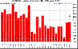 Solar PV/Inverter Performance Weekly Solar Energy Production Value