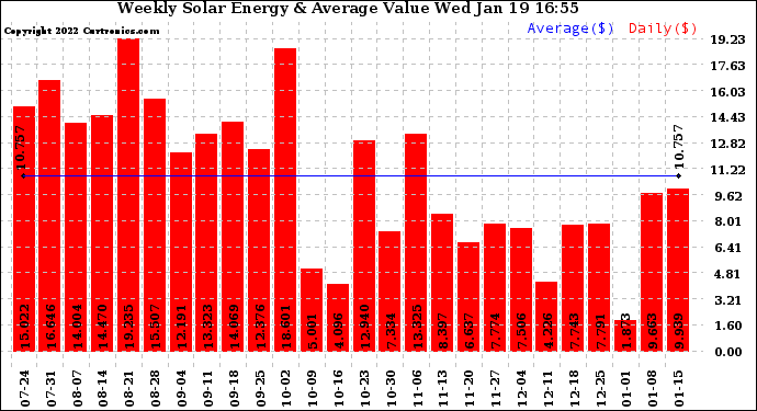 Solar PV/Inverter Performance Weekly Solar Energy Production Value