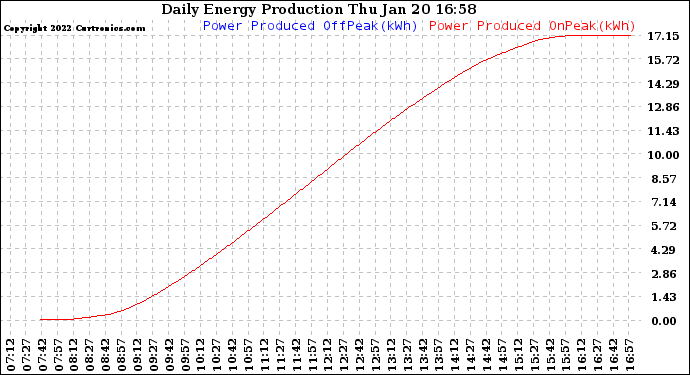 Solar PV/Inverter Performance Daily Energy Production