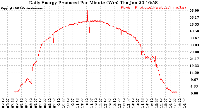 Solar PV/Inverter Performance Daily Energy Production Per Minute
