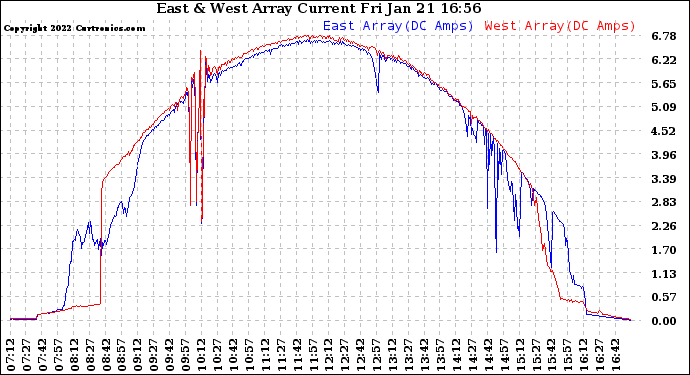Solar PV/Inverter Performance Photovoltaic Panel Current Output