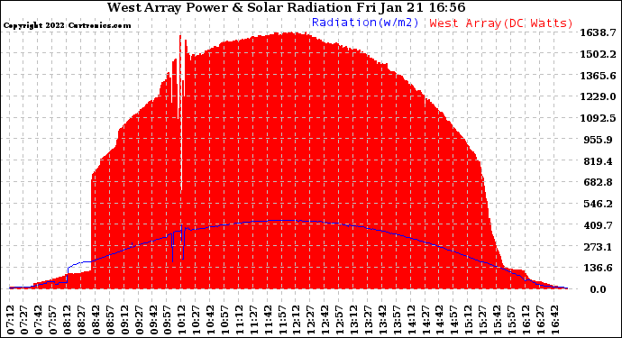 Solar PV/Inverter Performance West Array Power Output & Solar Radiation