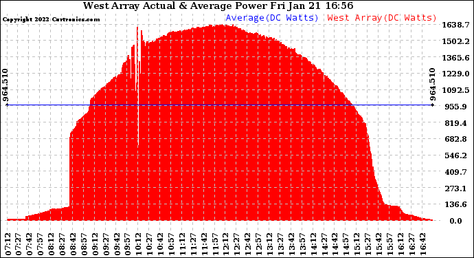 Solar PV/Inverter Performance West Array Actual & Average Power Output