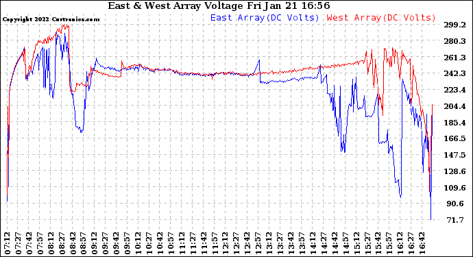 Solar PV/Inverter Performance Photovoltaic Panel Voltage Output