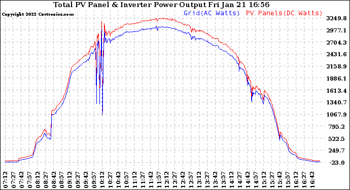Solar PV/Inverter Performance PV Panel Power Output & Inverter Power Output