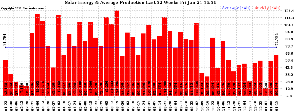 Solar PV/Inverter Performance Weekly Solar Energy Production Last 52 Weeks