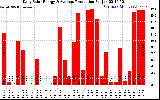 Solar PV/Inverter Performance Daily Solar Energy Production