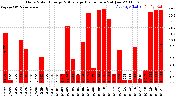 Solar PV/Inverter Performance Daily Solar Energy Production