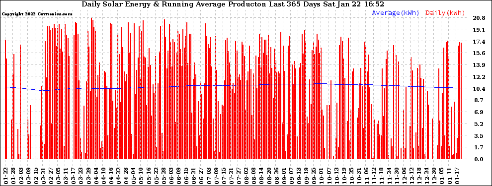 Solar PV/Inverter Performance Daily Solar Energy Production Running Average Last 365 Days