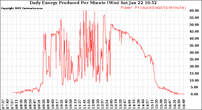 Solar PV/Inverter Performance Daily Energy Production Per Minute