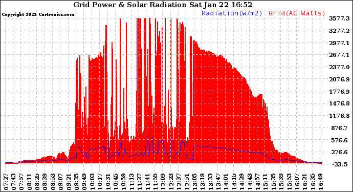Solar PV/Inverter Performance Grid Power & Solar Radiation