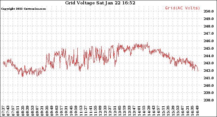 Solar PV/Inverter Performance Grid Voltage