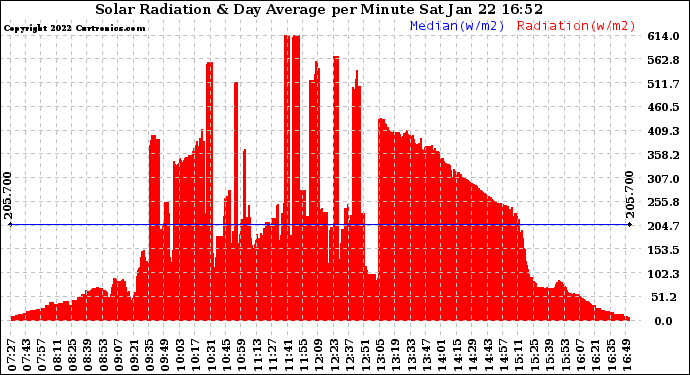 Solar PV/Inverter Performance Solar Radiation & Day Average per Minute