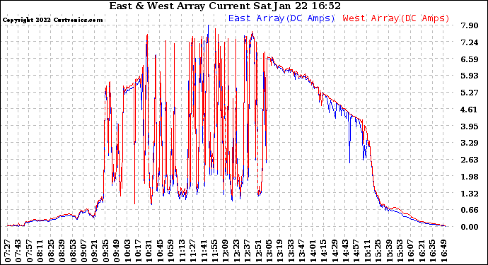 Solar PV/Inverter Performance Photovoltaic Panel Current Output