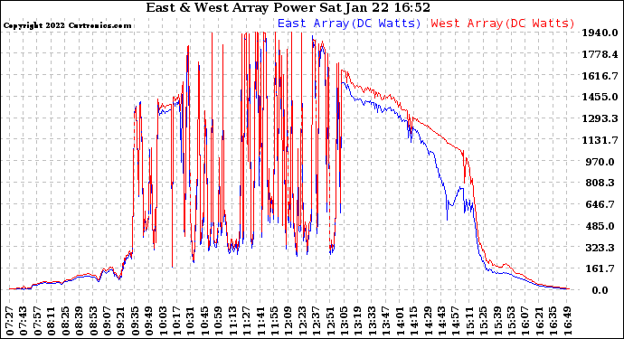 Solar PV/Inverter Performance Photovoltaic Panel Power Output