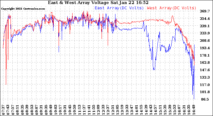 Solar PV/Inverter Performance Photovoltaic Panel Voltage Output