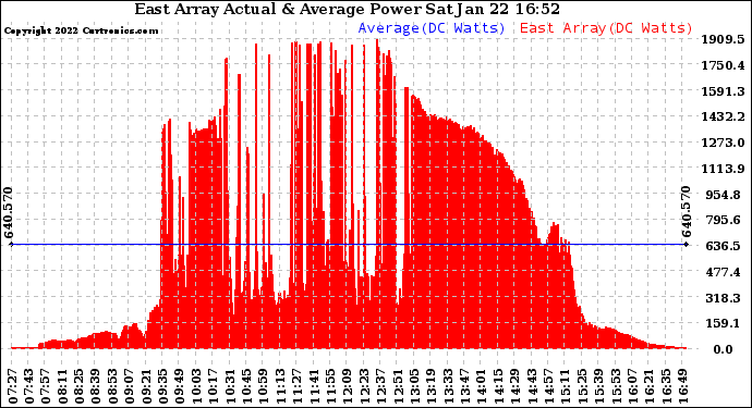 Solar PV/Inverter Performance East Array Actual & Average Power Output